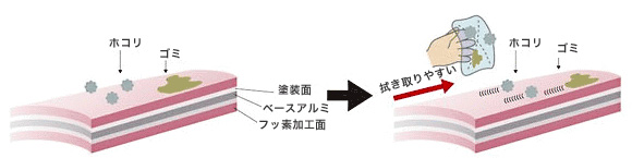 お手入れラクラク、いつまでも清潔で美しく