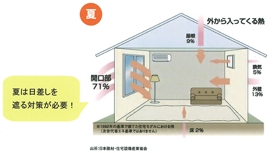 窓の省エネ対策（熱対策）